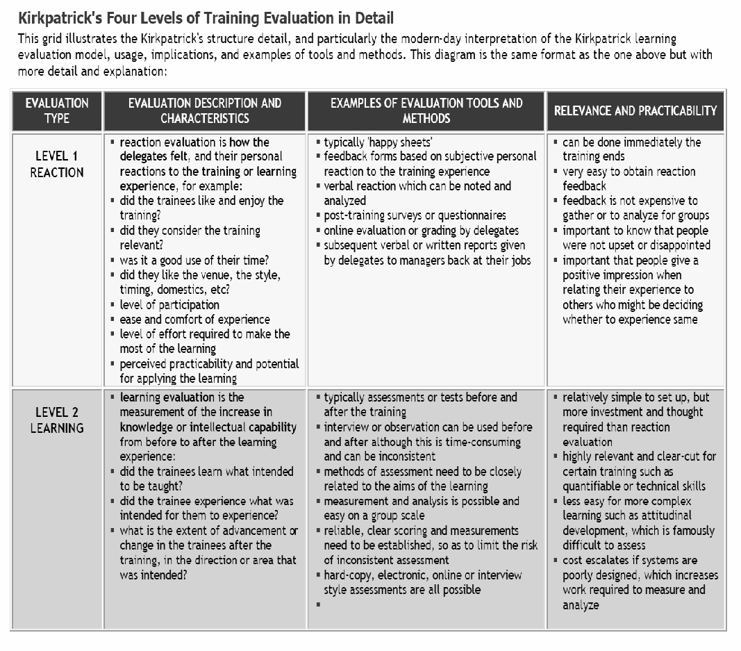 ASTD Handbook of Measuring and Evaluating Training